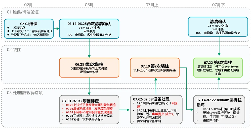 阴离子装柱关键节点流程图