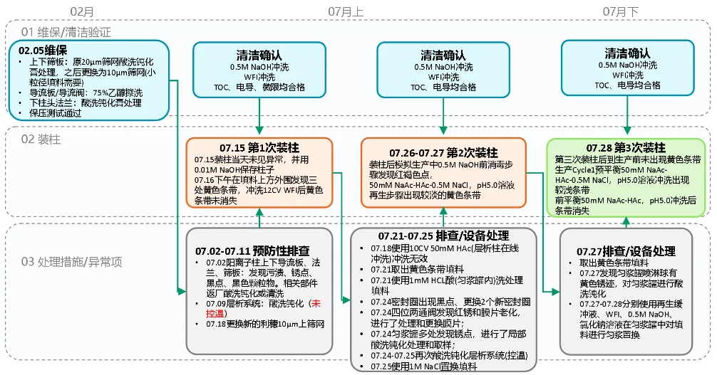 阳离子装柱关键节点流程图
